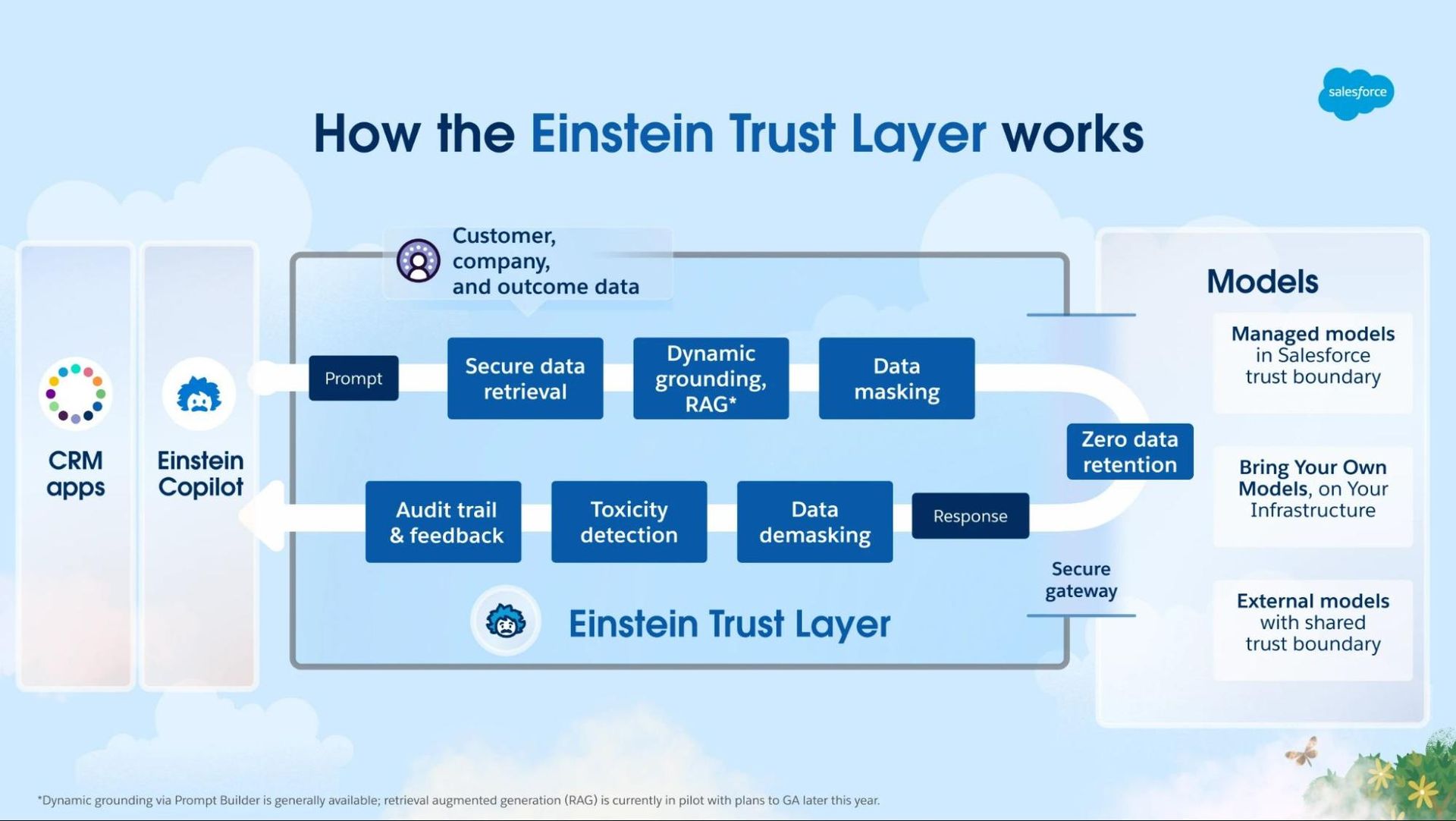 From fragmented systems to intelligent workflows: How CRM platforms like Salesforce power data-driven enterprise operations