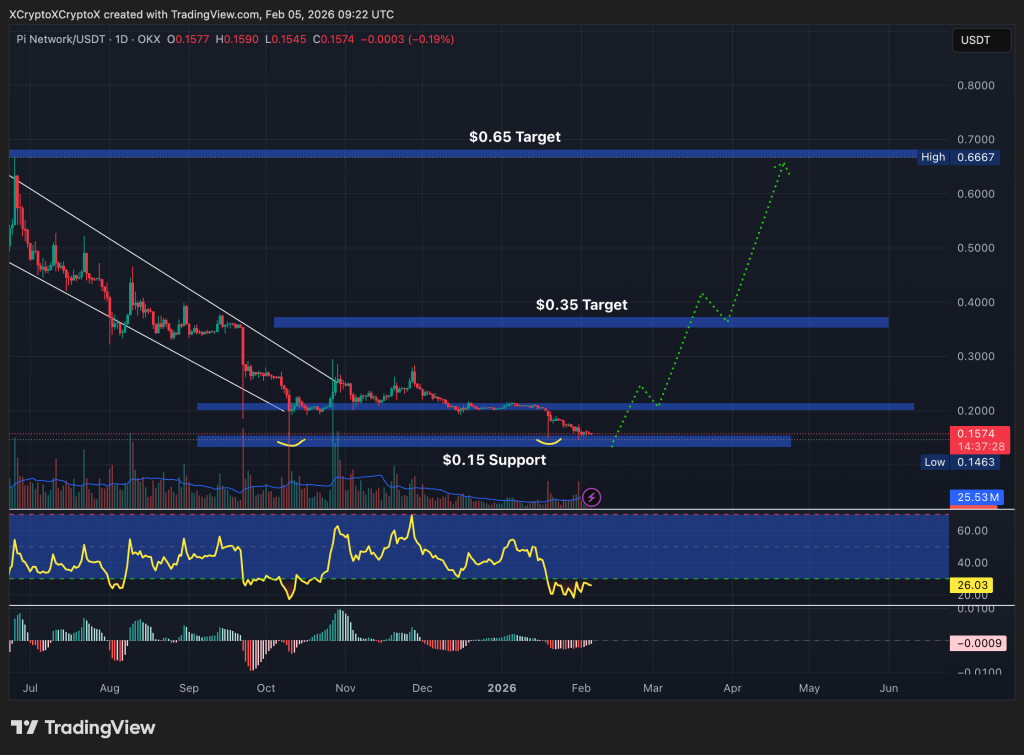 PI USDT 1-day chart, falling wedge pattern breakout in play. Source: TradingView.